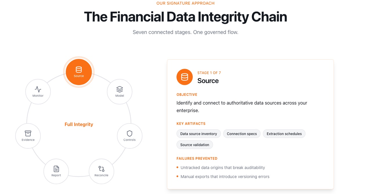 Het Financial Data Integrity Chain-model van Orange Corporate Services