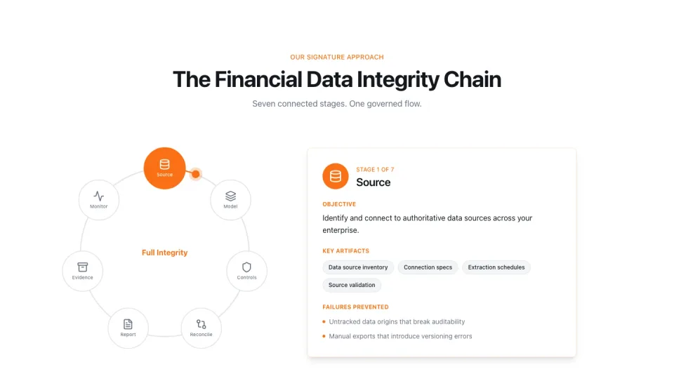 Het interactieve ketenmodel van Orange Corporate Services: zeven stappen brengen complexe financiële datadienstverlening in beeld