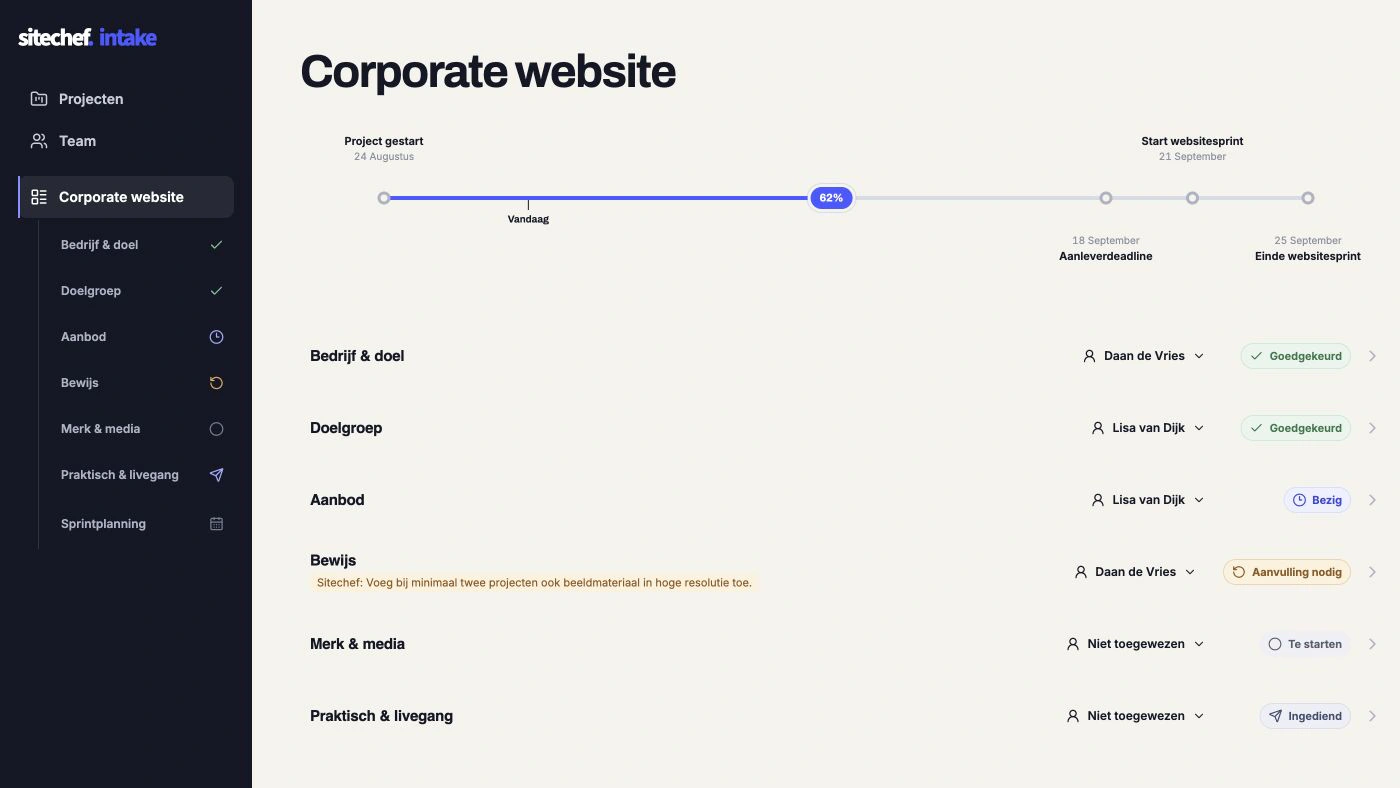 Voorbeeld van een Sitechef intakeproject met 62 procent voortgang, een aanleverdeadline, verantwoordelijken en duidelijke statussen.